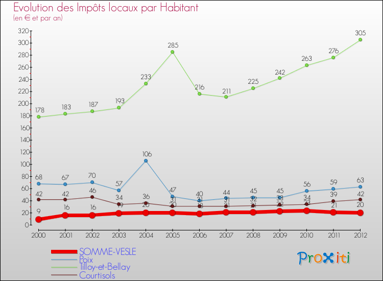 Evolution et montant des impôts locaux par Habitant pour SOMME-VESLE et les communes proches Comparaison des impôts locaux par habitant pour SOMME-VESLE et les communes voisines
