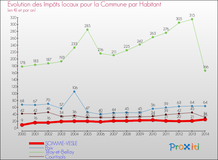 Evolution et montant des impôts locaux par Habitant pour SOMME-VESLE et les communes proches de 2000 à 2014 Comparaison des impôts locaux par habitant pour SOMME-VESLE et les communes voisines de 2000 à 2014