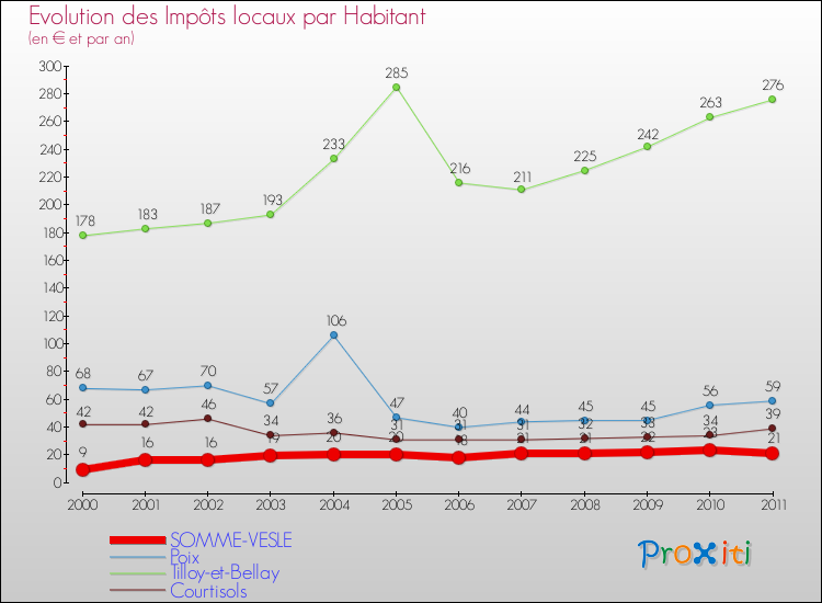 Evolution et montant des impôts locaux par Habitant pour SOMME-VESLE et les communes proches Comparaison des impôts locaux par habitant pour SOMME-VESLE et les communes voisines
