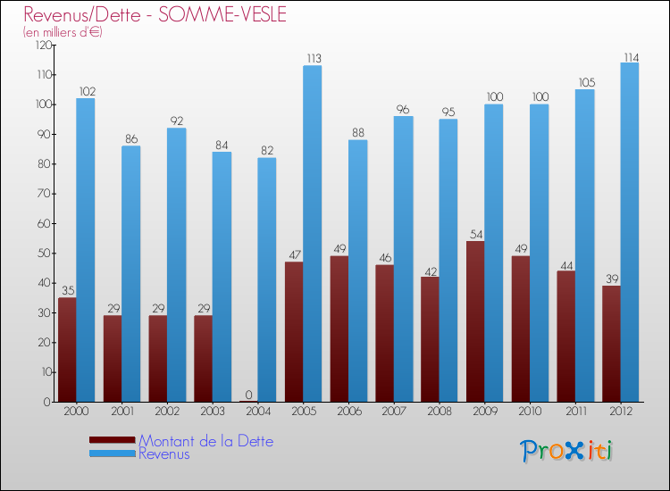 Evolution comparée de la dette et des revenus pour la commune de SOMME-VESLE de 2000 à 2012 Comparaison de la dette et des revenus pour SOMME-VESLE de 2000 à 2012