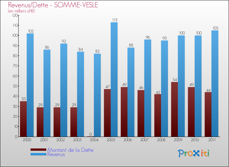 Evolution comparée de la dette et des revenus pour la commune de SOMME-VESLE de 2000 à 2011 Comparaison de la dette et des revenus pour SOMME-VESLE de 2000 à 2011