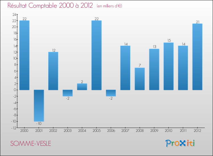 Evolution du résultat comptable pour la commune de SOMME-VESLE de 2000 à 2012 Evolution du résultat comptable pour SOMME-VESLE de 2000 à 2012