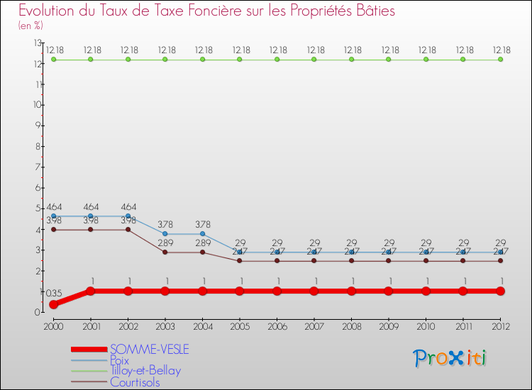 Evolution du taux de la taxe foncière sur le bati pour SOMME-VESLE et les communes proches de 2000 à 2012 Comparaison des taux de taxe foncière sur le bati pour SOMME-VESLE et les communes voisines de 2000 à 2012