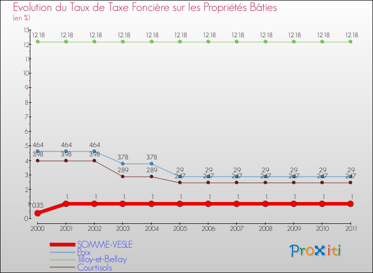 Evolution du taux de la taxe foncière sur le bati pour SOMME-VESLE et les communes proches Comparaison des taux de taxe foncière sur le bati pour SOMME-VESLE et les communes voisines