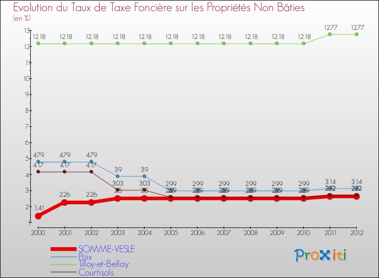 Evolution du taux de la taxe foncière sur les immeubles et terrains non batis pour SOMME-VESLE et les communes proches de 2000 à 2012 Comparaison des taux de la taxe foncière sur les immeubles et terrains non batis pour SOMME-VESLE et les communes voisines de 2000 à 2012