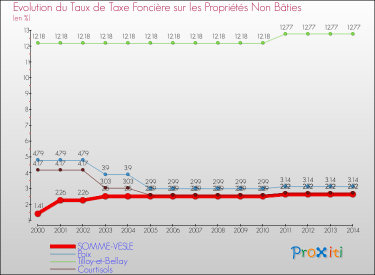 Evolution du taux de la taxe foncière sur les immeubles et terrains non batis pour SOMME-VESLE et les communes proches de 2000 à 2014 Comparaison des taux de la taxe foncière sur les immeubles et terrains non batis pour SOMME-VESLE et les communes voisines de 2000 à 2014
