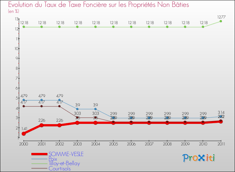 Evolution du taux de la taxe foncière sur les immeubles et terrains non batis pour SOMME-VESLE et les communes proches Comparaison des taux de la taxe foncière sur les immeubles et terrains non batis pour SOMME-VESLE et les communes voisines