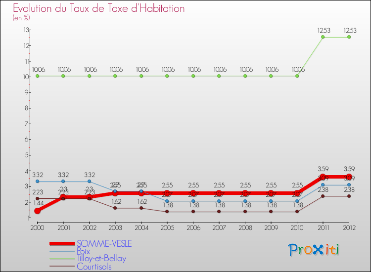 Evolution du taux de la taxe d'habitation pour SOMME-VESLE et les communes proches Comparaison des taux de la taxe d'habitation pour SOMME-VESLE et les communes voisines