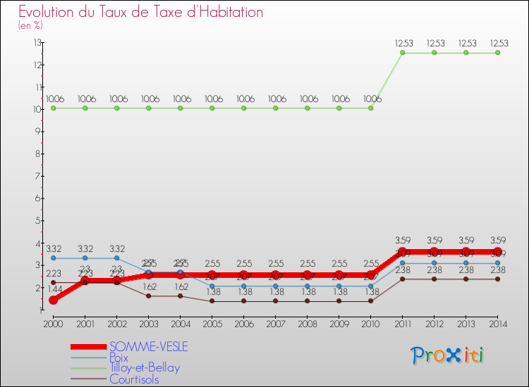 Evolution du taux de la taxe d'habitation pour SOMME-VESLE et les communes proches de 2000 à 2014 Comparaison des taux de la taxe d'habitation pour SOMME-VESLE et les communes voisines de 2000 à 2014