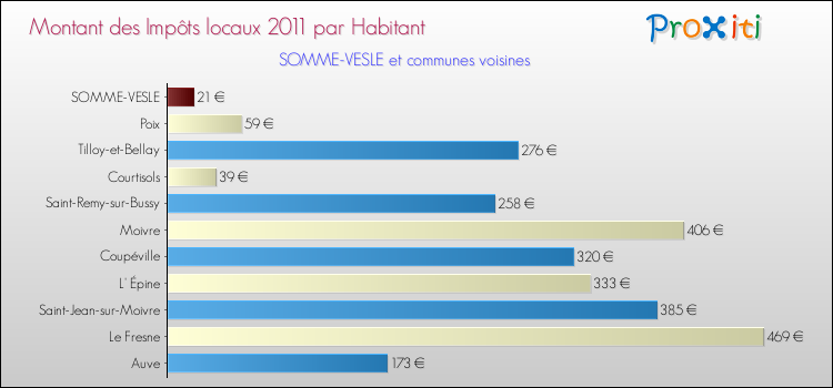 Montant des impôts locaux par Habitant pour SOMME-VESLE et les communes proches Comparaison des impôts locaux par habitant pour SOMME-VESLE et les communes voisines