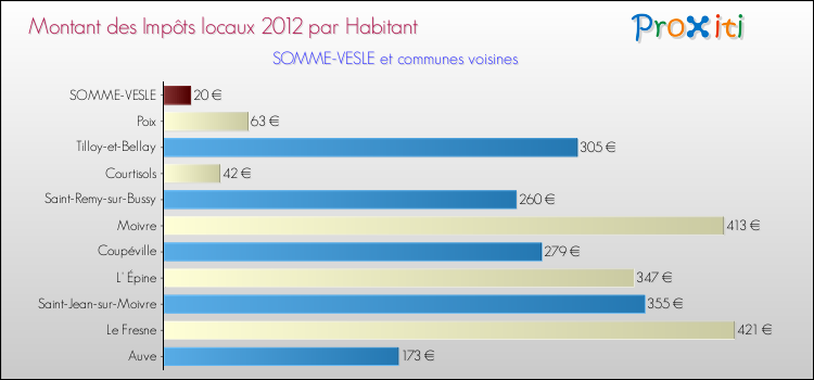 Montant des impôts locaux par Habitant pour SOMME-VESLE et les communes proches Comparaison des impôts locaux par habitant pour SOMME-VESLE et les communes voisines
