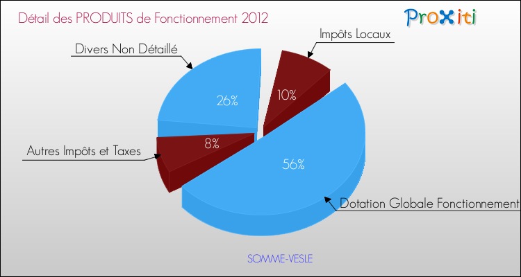 Décomposition du Budget de Fonctionnement 2012 de la commune de SOMME-VESLE Budget de Fonctionnement 2012 pour la commune de SOMME-VESLE