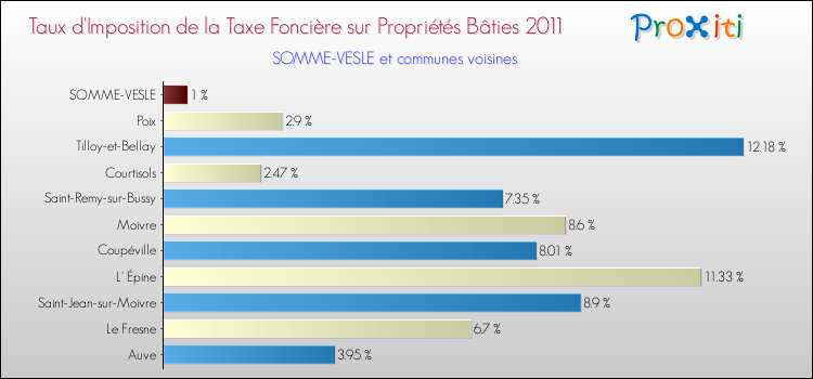 Taux d'imposition de la taxe foncière sur le bati 2011 pour SOMME-VESLE et les communes proches Comparaison des taux d'imposition de la taxe foncière sur le bati 2011 pour SOMME-VESLE et les communes voisines