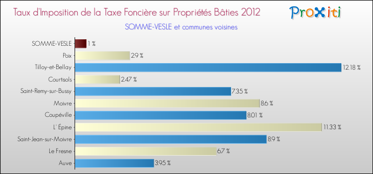 Taux d'imposition de la taxe foncière sur le bati 2012 pour SOMME-VESLE et les communes proches Comparaison des taux d'imposition de la taxe foncière sur le bati 2012 pour SOMME-VESLE et les communes voisines