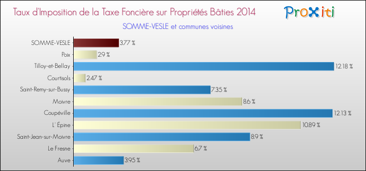 Taux d'imposition de la taxe foncière sur le bati 2014 pour SOMME-VESLE et les communes proches Comparaison des taux d'imposition de la taxe foncière sur le bati 2014 pour SOMME-VESLE et les communes voisines