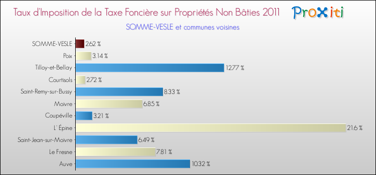 Taux d'imposition de la taxe foncière sur les immeubles et terrains non batis 2011 pour SOMME-VESLE et les communes proches Comparaison des taux d'imposition de la taxe foncière sur les immeubles et terrains non batis 2011 pour SOMME-VESLE et les communes voisines