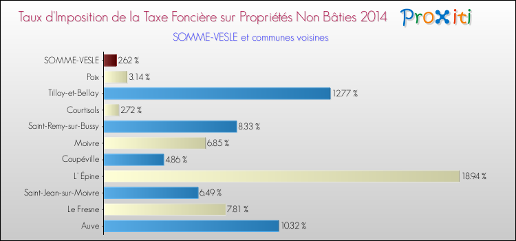 Taux d'imposition de la taxe foncière sur les immeubles et terrains non batis 2014 pour SOMME-VESLE et les communes proches Comparaison des taux d'imposition de la taxe foncière sur les immeubles et terrains non batis 2014 pour SOMME-VESLE et les communes voisines