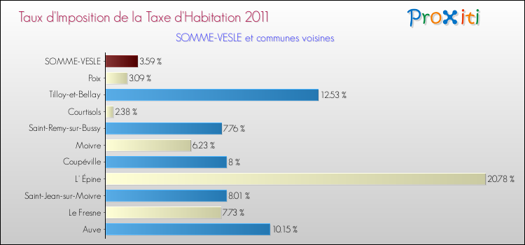 Taux d'imposition de la taxe d'habitation 2011 pour SOMME-VESLE et les communes proches Comparaison des taux d'imposition de la taxe d'habitation 2011 pour SOMME-VESLE et les communes voisines