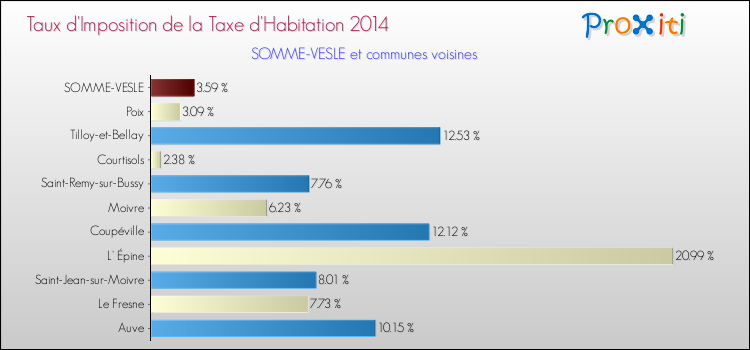 Taux d'imposition de la taxe d'habitation 2014 pour SOMME-VESLE et les communes proches Comparaison des taux d'imposition de la taxe d'habitation 2014 pour SOMME-VESLE et les communes voisines