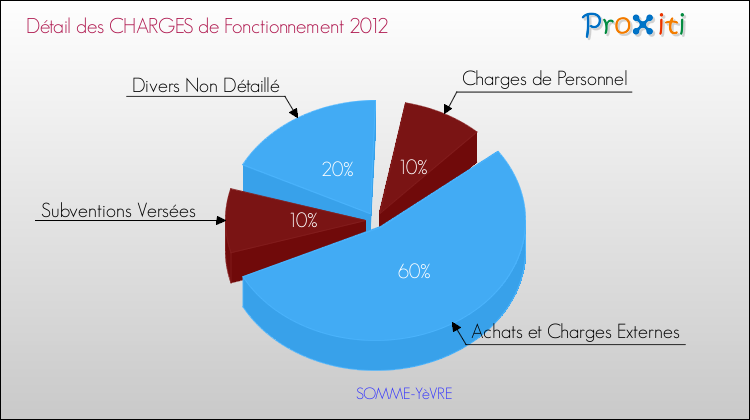 Décomposition des Charges de Fonctionnement 2012 de la commune de SOMME-YèVRE Charges de Fonctionnement 2012 pour la commune de SOMME-YèVRE