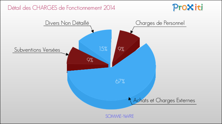 Décomposition des Charges de Fonctionnement 2014 de la commune de SOMME-YèVRE Charges de Fonctionnement 2014 pour la commune de SOMME-YèVRE