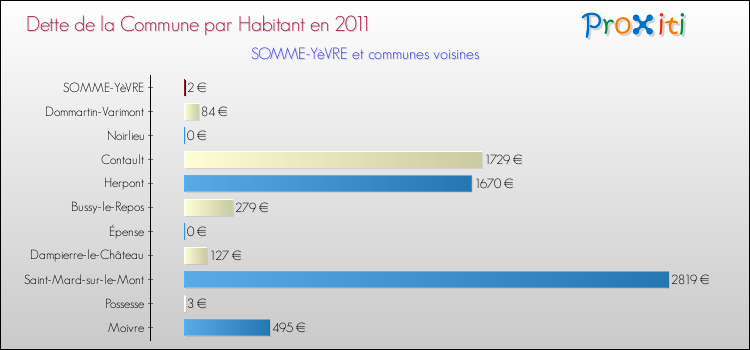 Dette par habitant de la commune en 2011 pour SOMME-YèVRE et les communes proches Comparaison de la dette par habitant de la commune en 2011 pour SOMME-YèVRE et les communes voisines