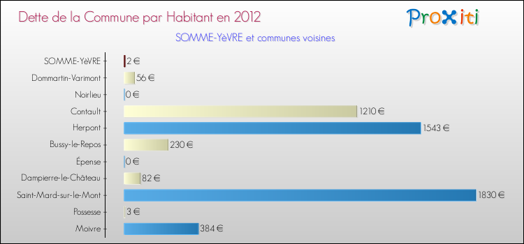 Dette par habitant de la commune en 2012 pour SOMME-YèVRE et les communes proches Comparaison de la dette par habitant de la commune en 2012 pour SOMME-YèVRE et les communes voisines