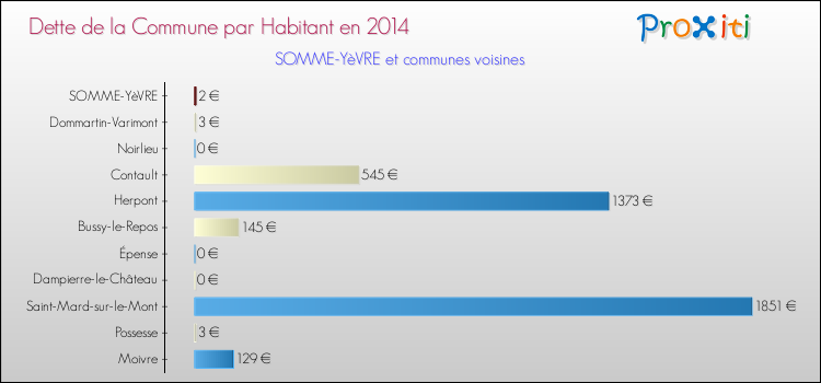 Dette par habitant de la commune en 2014 pour SOMME-YèVRE et les communes proches Comparaison de la dette par habitant de la commune en 2014 pour SOMME-YèVRE et les communes voisines