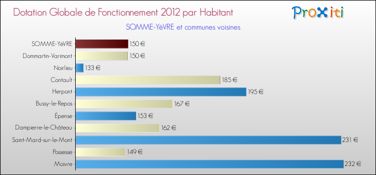 Montant des dotations globales de fonctionnement DGF par Habitant pour SOMME-YèVRE et les communes proches Comparaison des des dotations globales de fonctionnement DGF par habitant pour SOMME-YèVRE et les communes voisines