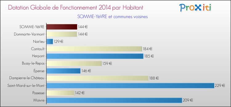 Montant des dotations globales de fonctionnement DGF par Habitant pour SOMME-YèVRE et les communes proches en 2014. Comparaison des des dotations globales de fonctionnement DGF par habitant pour SOMME-YèVRE et les communes voisines en 2014.