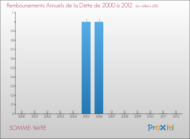 Evolution de l'annuité de la dette pour la commune de SOMME-YèVRE de 2000 à 2012 Annuités de la dette pour SOMME-YèVRE de 2000 à 2012