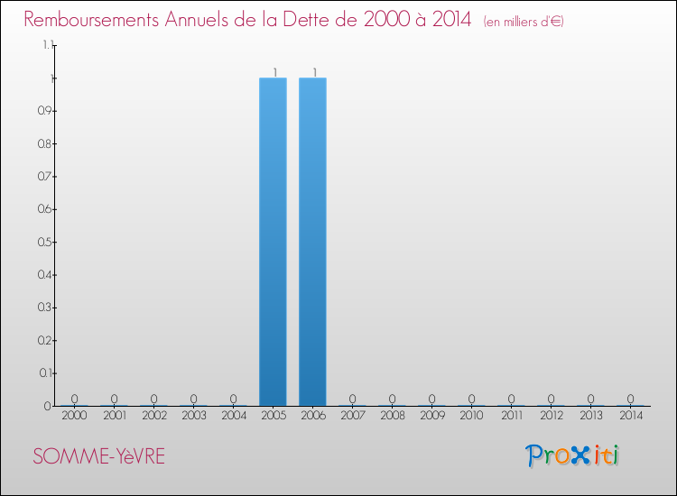 Evolution de l'annuité de la dette pour la commune de SOMME-YèVRE de 2000 à 2014 Annuités de la dette pour SOMME-YèVRE de 2000 à 2014
