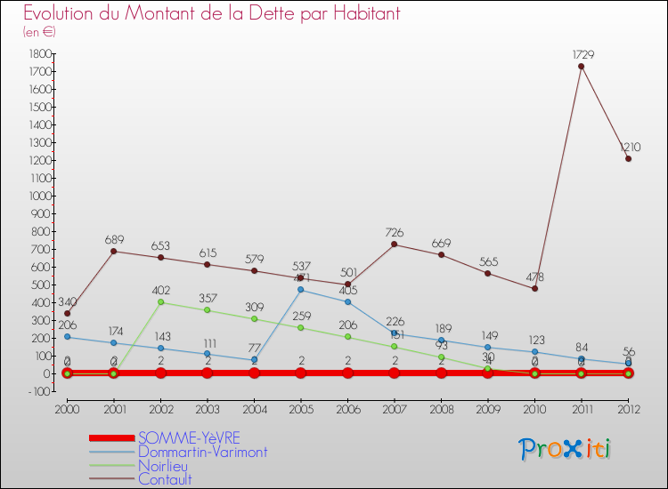 Evolution de la dette par habitant pour la commune de SOMME-YèVRE et les communes proches de 2000 à 2012 Comparaison de la dette par habitant pour SOMME-YèVRE et les communes voisines de 2000 à 2012