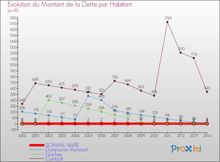 Evolution de la dette par habitant pour la commune de SOMME-YèVRE et les communes proches de 2000 à 2014 Comparaison de la dette par habitant pour SOMME-YèVRE et les communes voisines de 2000 à 2014