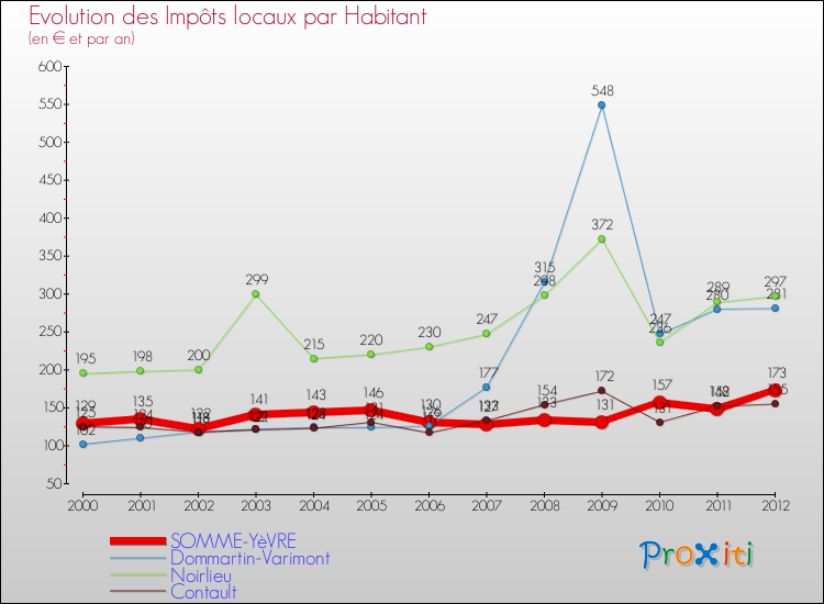 Evolution et montant des impôts locaux par Habitant pour SOMME-YèVRE et les communes proches Comparaison des impôts locaux par habitant pour SOMME-YèVRE et les communes voisines