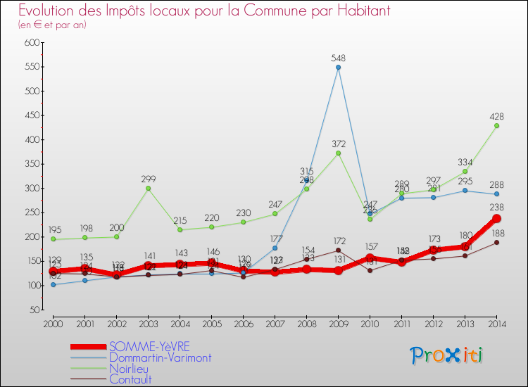 Evolution et montant des impôts locaux par Habitant pour SOMME-YèVRE et les communes proches de 2000 à 2014 Comparaison des impôts locaux par habitant pour SOMME-YèVRE et les communes voisines de 2000 à 2014