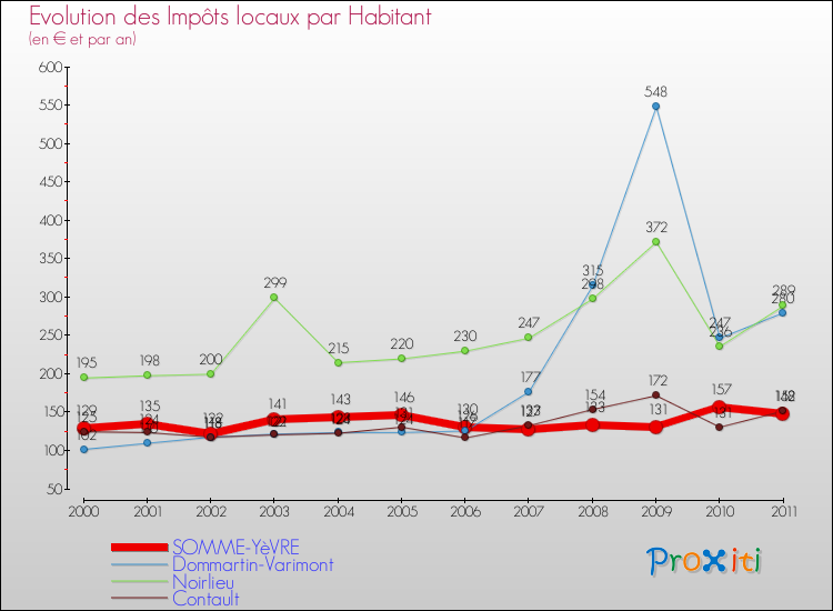 Evolution et montant des impôts locaux par Habitant pour SOMME-YèVRE et les communes proches Comparaison des impôts locaux par habitant pour SOMME-YèVRE et les communes voisines