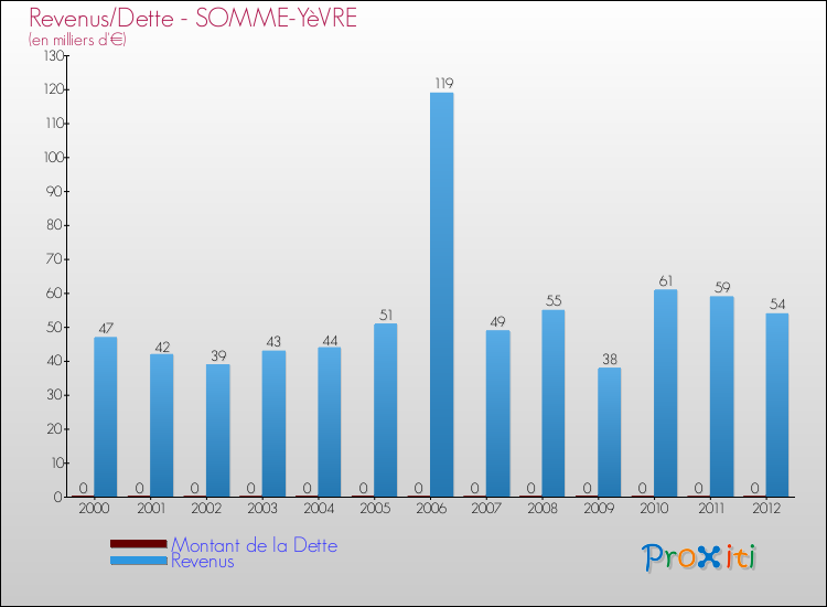 Evolution comparée de la dette et des revenus pour la commune de SOMME-YèVRE de 2000 à 2012 Comparaison de la dette et des revenus pour SOMME-YèVRE de 2000 à 2012