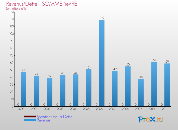 Evolution comparée de la dette et des revenus pour la commune de SOMME-YèVRE de 2000 à 2011 Comparaison de la dette et des revenus pour SOMME-YèVRE de 2000 à 2011