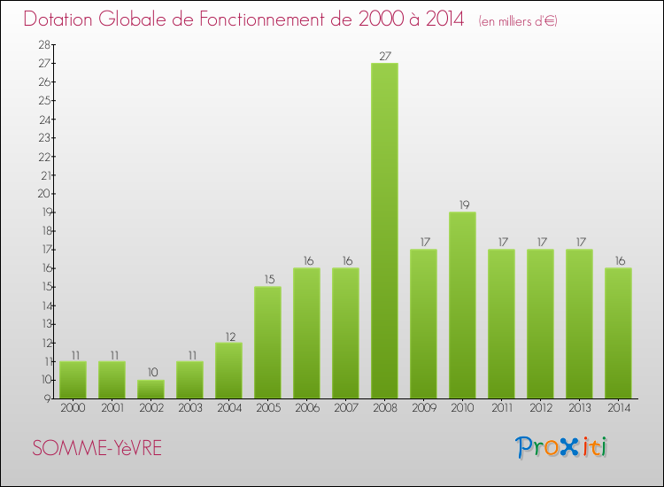 Evolution du montant de la Dotation Globale de Fonctionnement pour la commune de SOMME-YèVRE de 2000 à 2014 Evolution du montant de la Dotation Globale de Fonctionnement pour SOMME-YèVRE de 2000 à 2014