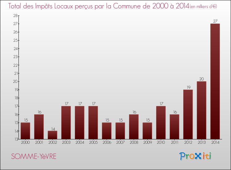 Evolution des Impôts Locaux pour la commune de SOMME-YèVRE de 2000 à 2014 Evolution des Impôts Locaux pour SOMME-YèVRE de 2000 à 2014