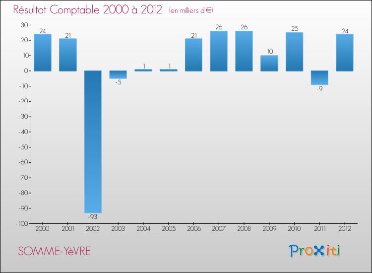 Evolution du résultat comptable pour la commune de SOMME-YèVRE de 2000 à 2012 Evolution du résultat comptable pour SOMME-YèVRE de 2000 à 2012