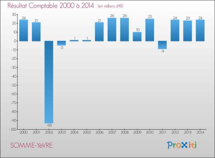 Evolution du résultat comptable pour la commune de SOMME-YèVRE de 2000 à 2014 Evolution du résultat comptable pour SOMME-YèVRE de 2000 à 2014
