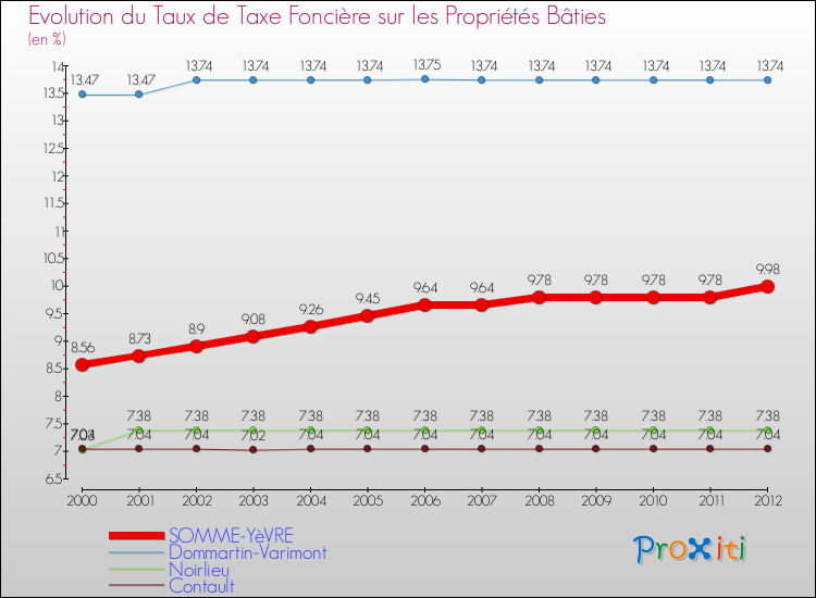 Evolution du taux de la taxe foncière sur le bati pour SOMME-YèVRE et les communes proches de 2000 à 2012 Comparaison des taux de taxe foncière sur le bati pour SOMME-YèVRE et les communes voisines de 2000 à 2012