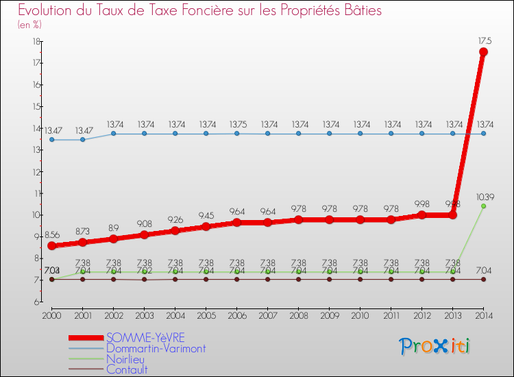 Evolution du taux de la taxe foncière sur le bati pour SOMME-YèVRE et les communes proches de 2000 à 2014 Comparaison des taux de taxe foncière sur le bati pour SOMME-YèVRE et les communes voisines de 2000 à 2014