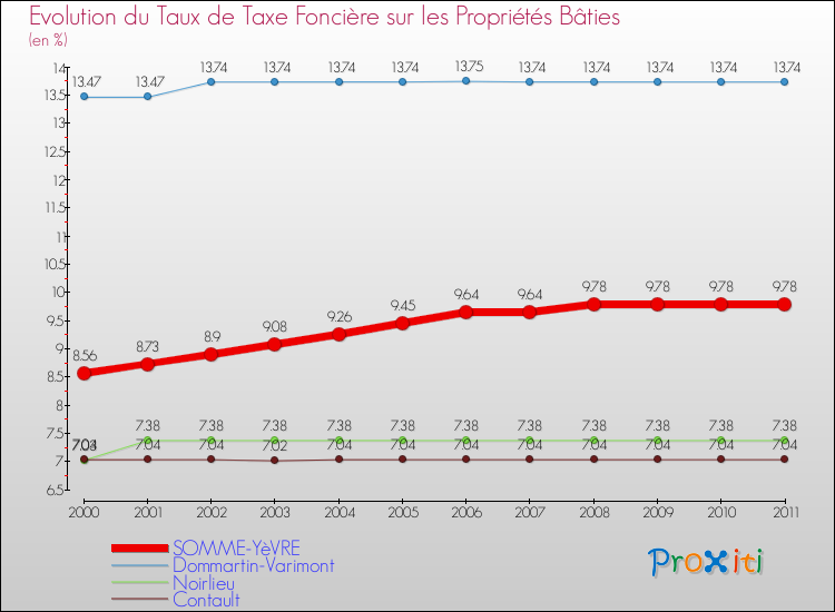 Evolution du taux de la taxe foncière sur le bati pour SOMME-YèVRE et les communes proches Comparaison des taux de taxe foncière sur le bati pour SOMME-YèVRE et les communes voisines