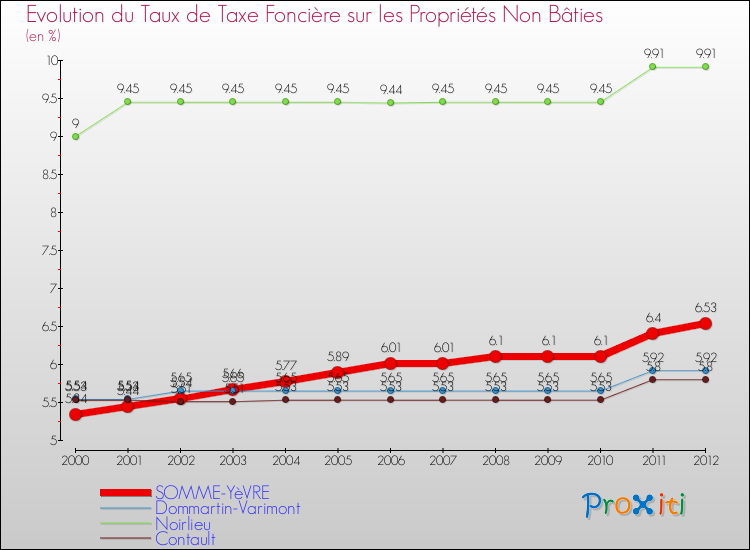 Evolution du taux de la taxe foncière sur les immeubles et terrains non batis pour SOMME-YèVRE et les communes proches de 2000 à 2012 Comparaison des taux de la taxe foncière sur les immeubles et terrains non batis pour SOMME-YèVRE et les communes voisines de 2000 à 2012