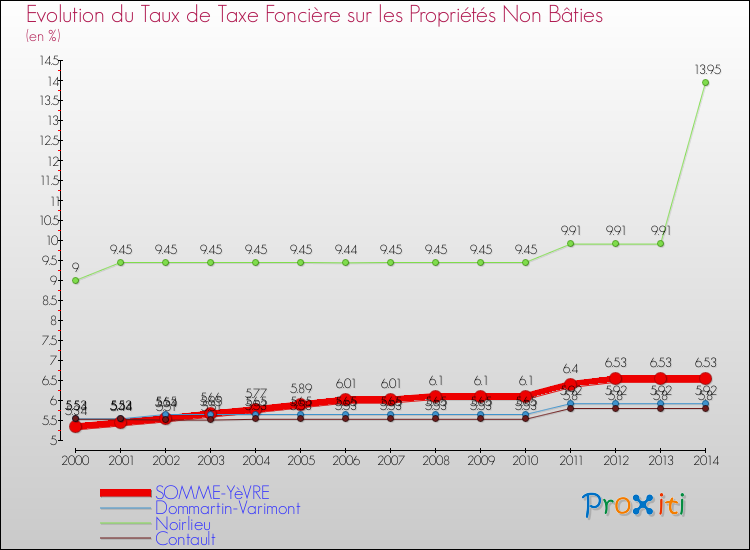 Evolution du taux de la taxe foncière sur les immeubles et terrains non batis pour SOMME-YèVRE et les communes proches de 2000 à 2014 Comparaison des taux de la taxe foncière sur les immeubles et terrains non batis pour SOMME-YèVRE et les communes voisines de 2000 à 2014