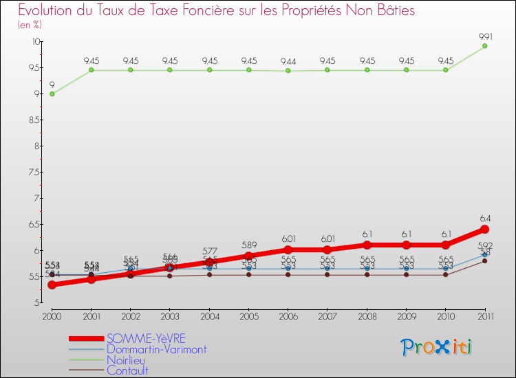 Evolution du taux de la taxe foncière sur les immeubles et terrains non batis pour SOMME-YèVRE et les communes proches Comparaison des taux de la taxe foncière sur les immeubles et terrains non batis pour SOMME-YèVRE et les communes voisines
