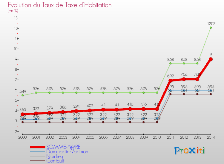 Evolution du taux de la taxe d'habitation pour SOMME-YèVRE et les communes proches de 2000 à 2014 Comparaison des taux de la taxe d'habitation pour SOMME-YèVRE et les communes voisines de 2000 à 2014